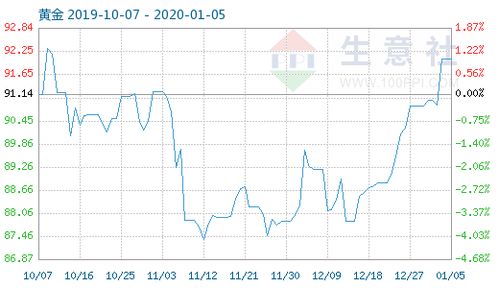 黃金商品指數(shù)小幅波動，1月5日報收92.06點，市場情緒趨于謹(jǐn)慎