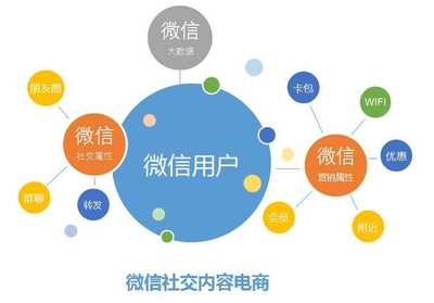 互聯(lián)網銷售化妝品會員積分管理小程序軟件開發(fā)方案